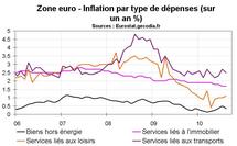 Inflation zone euro août 2010 : le risque de déflation moins présent Inflation zone euro août 2010 : le risque de déflation moins présent