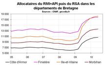 RSA Bretagne T2 2010 : la hausse continue mais faiblement