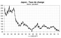 Intervention forex yen Japon : le gouvernement japonais veut faire baisser le JPY face à l'USD Intervention forex yen Japon : le gouvernement japonais veut faire baisser le JPY face à l'USD