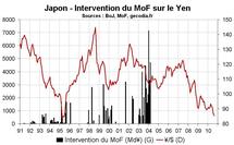 Intervention forex yen Japon : le gouvernement japonais veut faire baisser le JPY face à l'USD Intervention forex yen Japon : le gouvernement japonais veut faire baisser le JPY face à l'USD