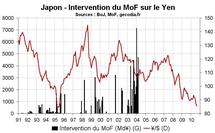 Intervention forex yen Japon : le gouvernement japonais veut faire baisser le JPY face à l'USD