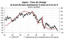 Intervention forex yen Japon : le gouvernement japonais veut faire baisser le JPY face à l'USD