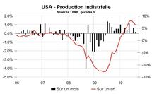 Production industrielle Etats-Unis août 2010 : le coup de frein sur la croissance se confirme