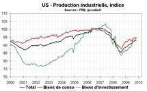Production industrielle Etats-Unis août 2010 : le coup de frein sur la croissance se confirme Production industrielle Etats-Unis août 2010 : le coup de frein sur la croissance se confirme