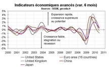 Indicateurs avancés OCDE juillet 2010 : Signal de ralentissement pour l’économie mondiale