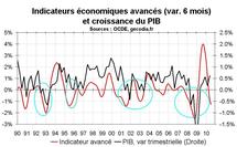 Indicateurs avancés France juillet 2010 : nouvelle récession en France ?