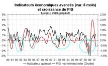 Indicateurs avancés France juillet 2010 : nouvelle récession en France ? Indicateurs avancés France juillet 2010 : nouvelle récession en France ?