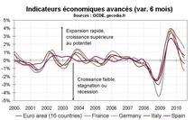 Indicateurs avancés France juillet 2010 : nouvelle récession en France ? Indicateurs avancés France juillet 2010 : nouvelle récession en France ?