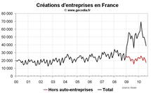 Créations entreprises France août 2010 : toujours pas d’amélioration hors auto-entreprises