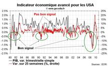 Indicateurs avancés ECRI US : le risque de double dip bien présent aux États-Unis Indicateurs avancés ECRI US : le risque de double dip bien présent aux États-Unis