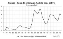 Taux de chômage Suisse août 2010 : stable