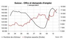 Taux de chômage Suisse août 2010 : stable