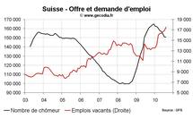 Taux de chômage Suisse août 2010 : stable Taux de chômage Suisse août 2010 : stable