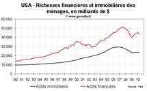 Actifs ménages US immobiliers financiers : le patrimoine des américains en baisse au printemps 2010