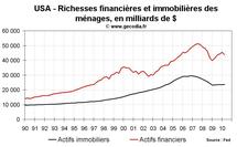 Actifs ménages US immobiliers financiers : le patrimoine des américains en baisse au printemps 2010 Actifs ménages US immobiliers financiers : le patrimoine des américains en baisse au printemps 2010