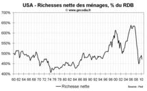 Actifs ménages US immobiliers financiers : le patrimoine des américains en baisse au printemps 2010