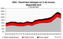 Actifs ménages US immobiliers financiers : le patrimoine des américains en baisse au printemps 2010