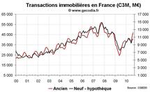 Transactions immobilières France août 2010 : divergence entre logements anciens et neufs Transactions immobilières France août 2010 : divergence entre logements anciens et neufs