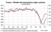 Nombre transactions immobilières France T2 2010 : les ventes de logements anciens marquent le pas