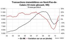 Transactions immobilières Nord Pas-de-Calais août 2010 : le neuf reste déprimé Transactions immobilières Nord Pas-de-Calais août 2010 : le neuf reste déprimé