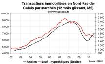 Transactions immobilières Nord Pas-de-Calais août 2010 : le neuf reste déprimé Transactions immobilières Nord Pas-de-Calais août 2010 : le neuf reste déprimé