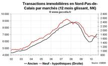 Transactions immobilières Nord Pas-de-Calais août 2010 : le neuf reste déprimé
