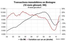 Transactions immobilières Bretagne août 2010 : forte tendance à la hausse Transactions immobilières Bretagne août 2010 : forte tendance à la hausse