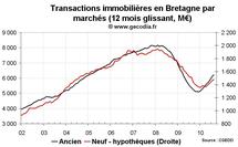 Transactions immobilières Bretagne août 2010 : forte tendance à la hausse