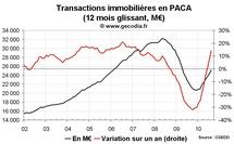 Transactions immobilières PACA août 2010 : nette reprise des ventes de logements