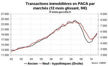 Transactions immobilières PACA août 2010 : nette reprise des ventes de logements Transactions immobilières PACA août 2010 : nette reprise des ventes de logements