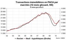 Transactions immobilières PACA août 2010 : nette reprise des ventes de logements