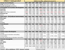 Inflation mondiale économies développées pays émergents : en retrait en août 2010 Inflation mondiale économies développées pays émergents : en retrait en août 2010