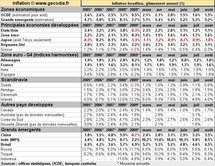 Inflation mondiale économies développées pays émergents : en retrait en août 2010