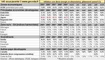 Inflation mondiale économies développées pays émergents : en retrait en août 2010