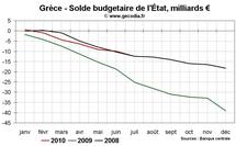 PIGS déficit budgétaire Grèce Portugal Irlande : les finances publiques s’améliorent presque partout