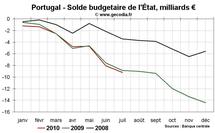 PIGS déficit budgétaire Grèce Portugal Irlande : les finances publiques s’améliorent presque partout PIGS déficit budgétaire Grèce Portugal Irlande : les finances publiques s’améliorent presque partout