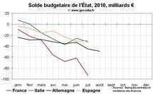 Finances publiques France Allemagne Italie Espagne : la France première par le déficit