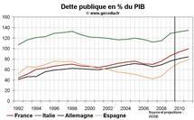 Finances publiques France Allemagne Italie Espagne : la France première par le déficit Finances publiques France Allemagne Italie Espagne : la France première par le déficit
