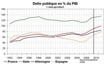 Finances publiques France Allemagne Italie Espagne : la France première par le déficit