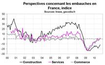Climat des affaires France août 2010 : moral des entreprises en hausse