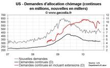 Nombre de chômeurs aux USA : demandes d’allocation chômage toujours élevées