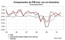 PIB France T2 2010 : croissance révisée à la hausse