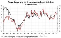 Taux d’épargne ménages France T2 2010 : les français épargnent un peu plus