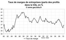 Taux d’épargne ménages France T2 2010 : les français épargnent un peu plus