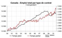 Emploi et taux de chômage Canada août 2010 : chômage stable et emploi privé en contraction Emploi et taux de chômage Canada août 2010 : chômage stable et emploi privé en contraction