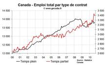 Emploi et taux de chômage Canada août 2010 : chômage stable et emploi privé en contraction