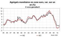 Crédit bancaire et monnaie en zone euro août 2010 : M3 reprend des couleurs Crédit bancaire et monnaie en zone euro août 2010 : M3 reprend des couleurs