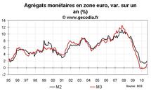 Crédit bancaire et monnaie en zone euro août 2010 : M3 reprend des couleurs
