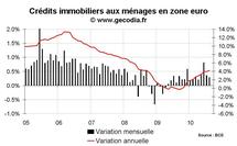 Crédit bancaire et monnaie en zone euro août 2010 : M3 reprend des couleurs