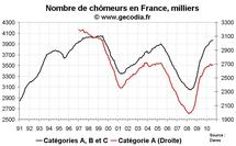 Nombre de chômeurs en France août 2010 : moins pire